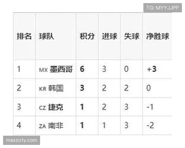捷克对墨西哥战报：末轮0-3结束征程
